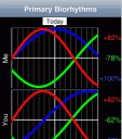 Biorhythms