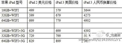 iPad 3 Pricing leak